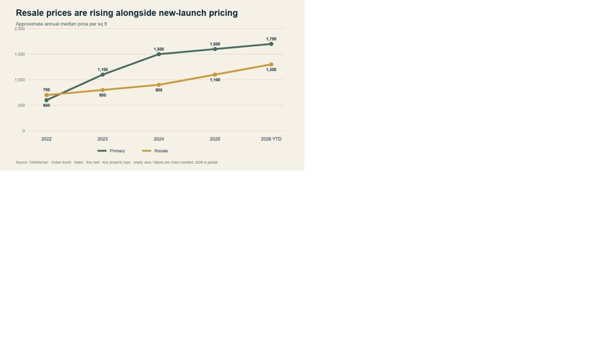 Dubai South primary and resale price per square foot trend