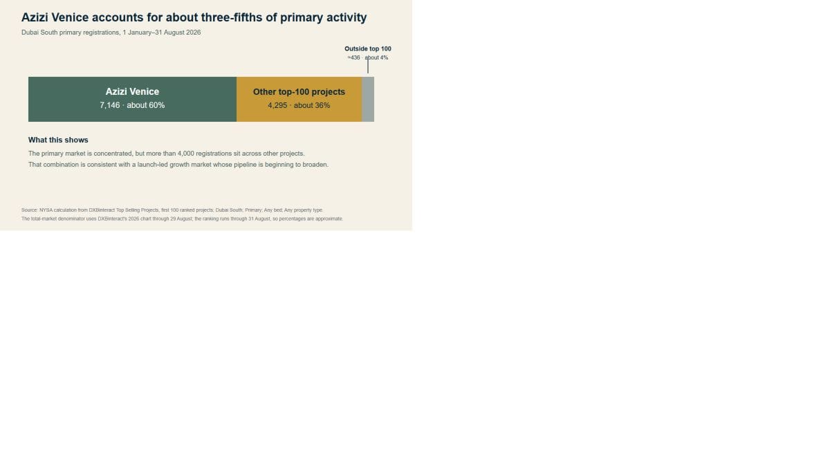 Dubai South primary market concentration chart
